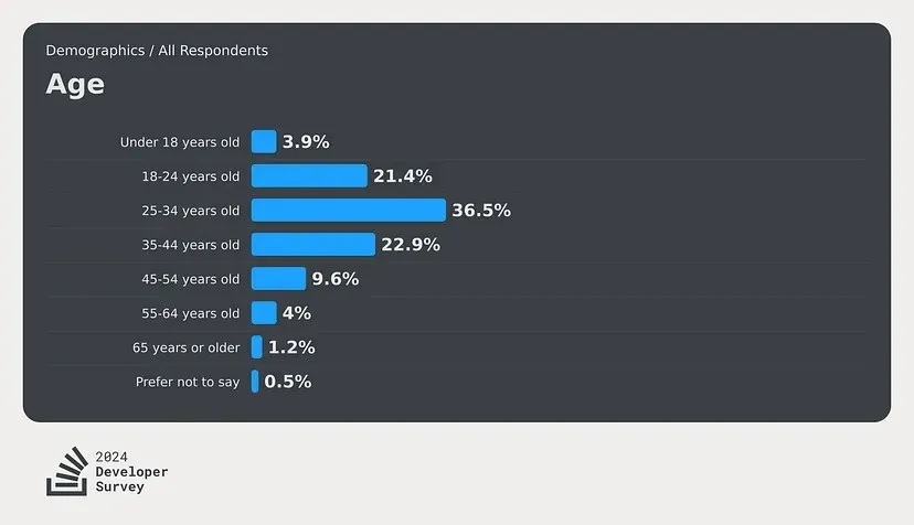 Software Developers Are Aging Out. Here Are The Facts.